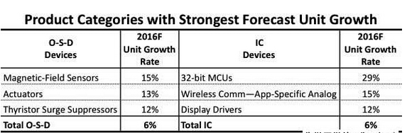 2016年出貨成長表現(xiàn)佳的IC與O-S-D 元件預(yù)測(cè)